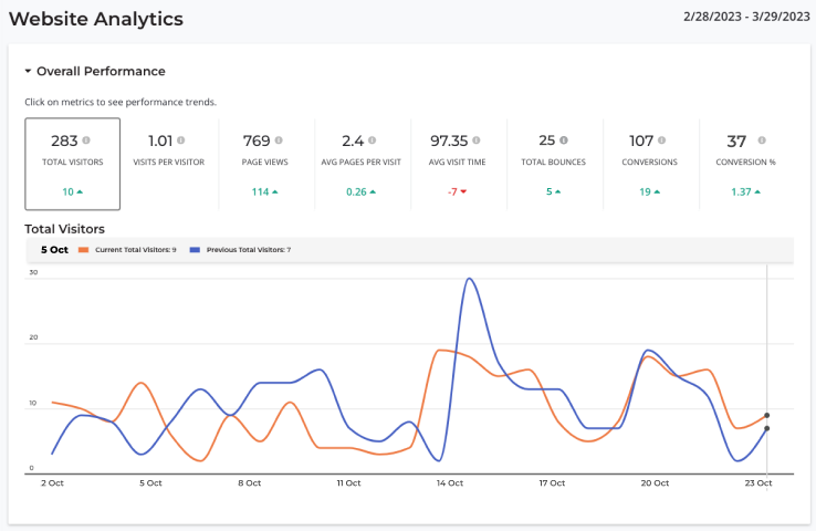 Graph for Real Time Analytics