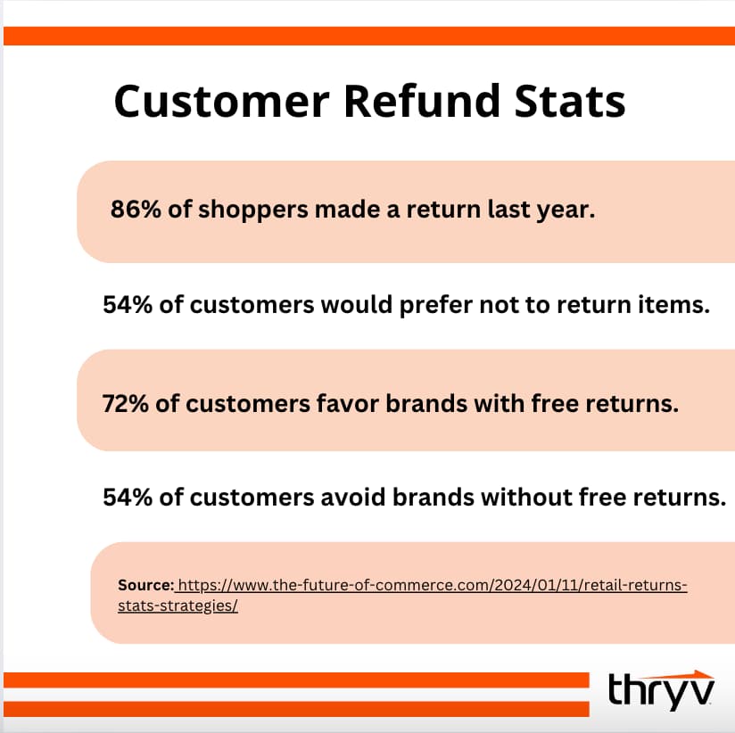 customer refund stats