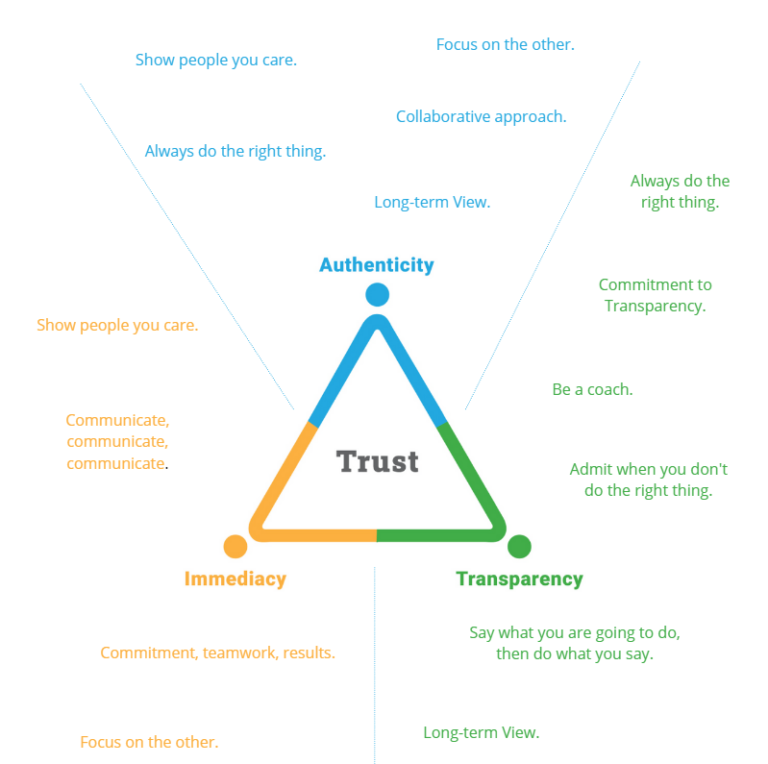 Build A Trust Triangle In Business The 3 Elements Of Trust